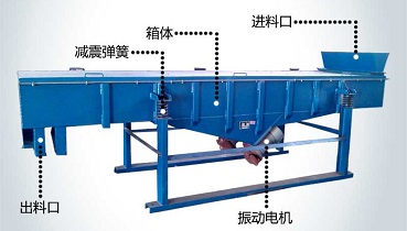 振動篩電機(jī)的常見故障、保養(yǎng)方法、振動力調(diào)整